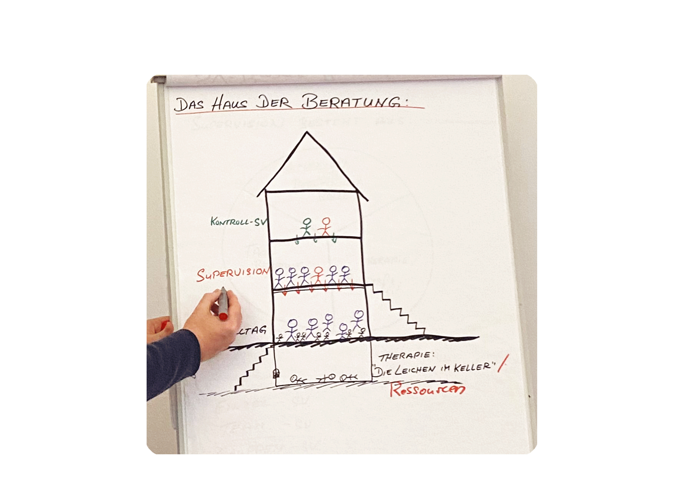 Das Haus der Beratung